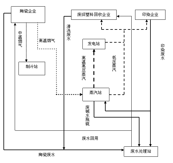 工业园区循环经济的探讨