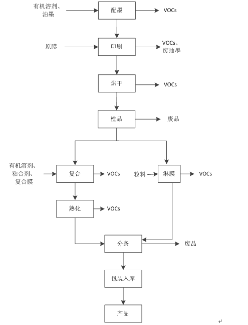 图1典型印刷工艺流程图