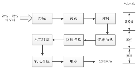 图 1 铝型材生产工艺流程图.png